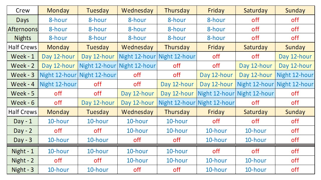 Employee Scheduling Example: 24/7, 8 hr shifts on weekdays, 12 hr 