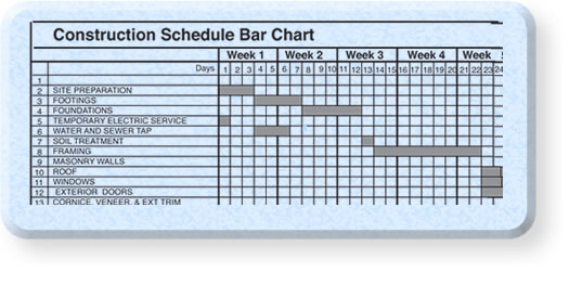 Construction Project Scheduling