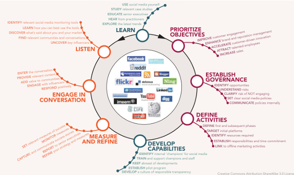 Social Media Strategy Template 8 Free PDF Documents Download 